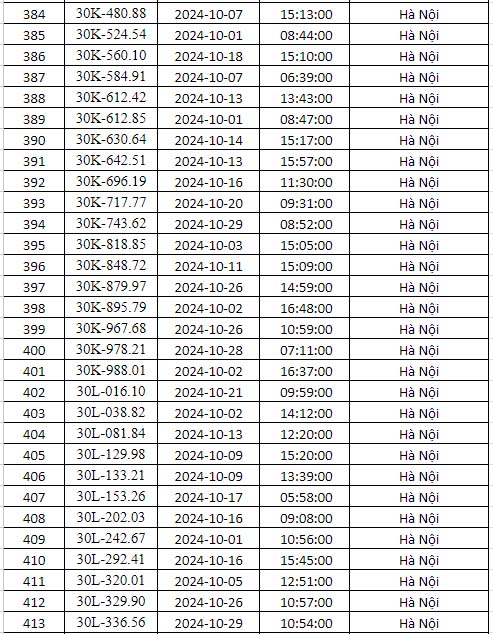 phạt nguội Hà nội tháng 10 năm 2024 danh sách 14