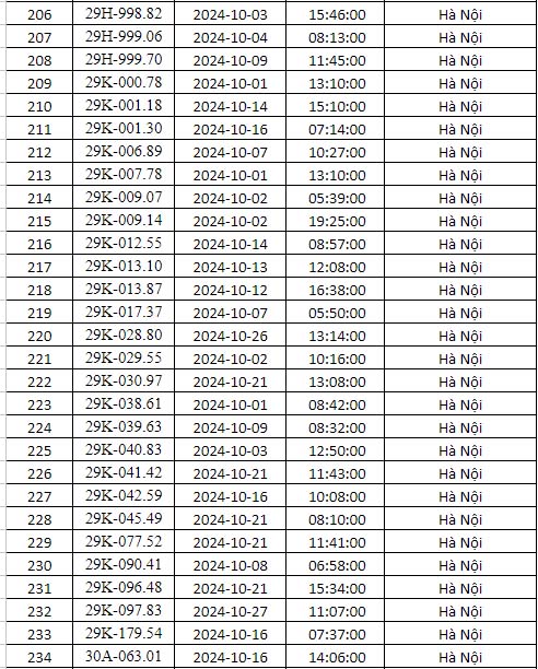 phạt nguội Hà nội tháng 10 năm 2024 danh sách 8