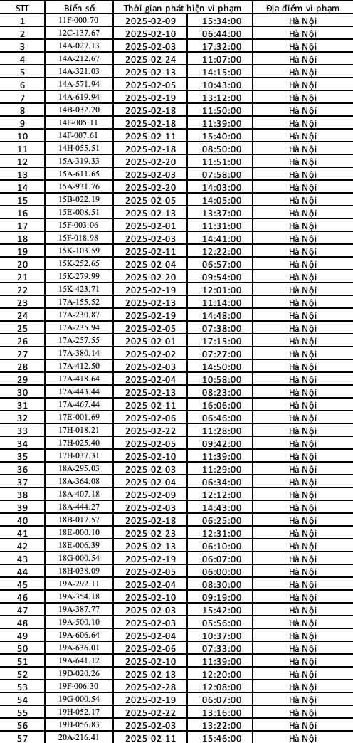 Danh sách phạt nguội hà Nội tháng 2/2025