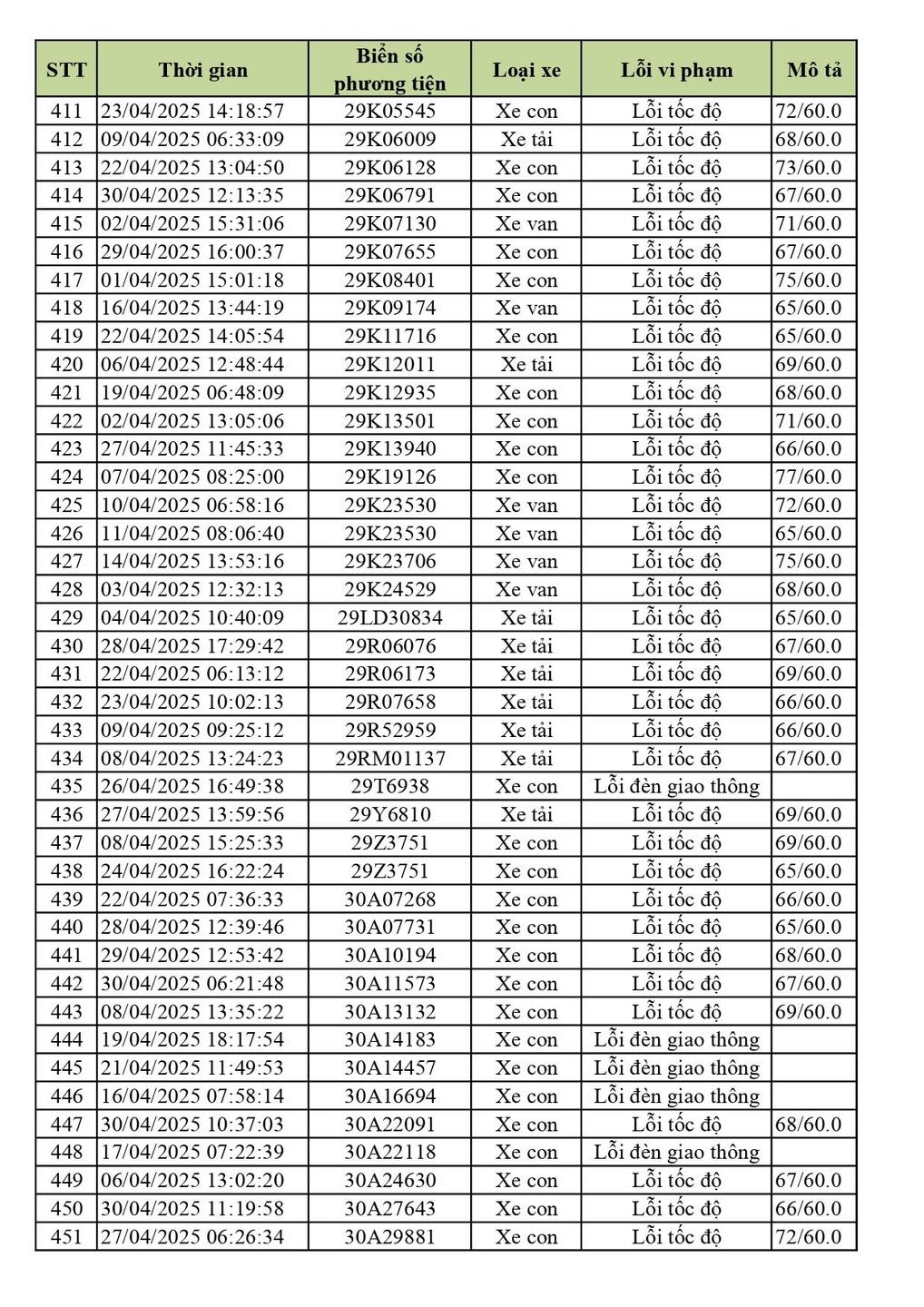 Phạt nguội Vĩnh Phúc tháng 4 2025