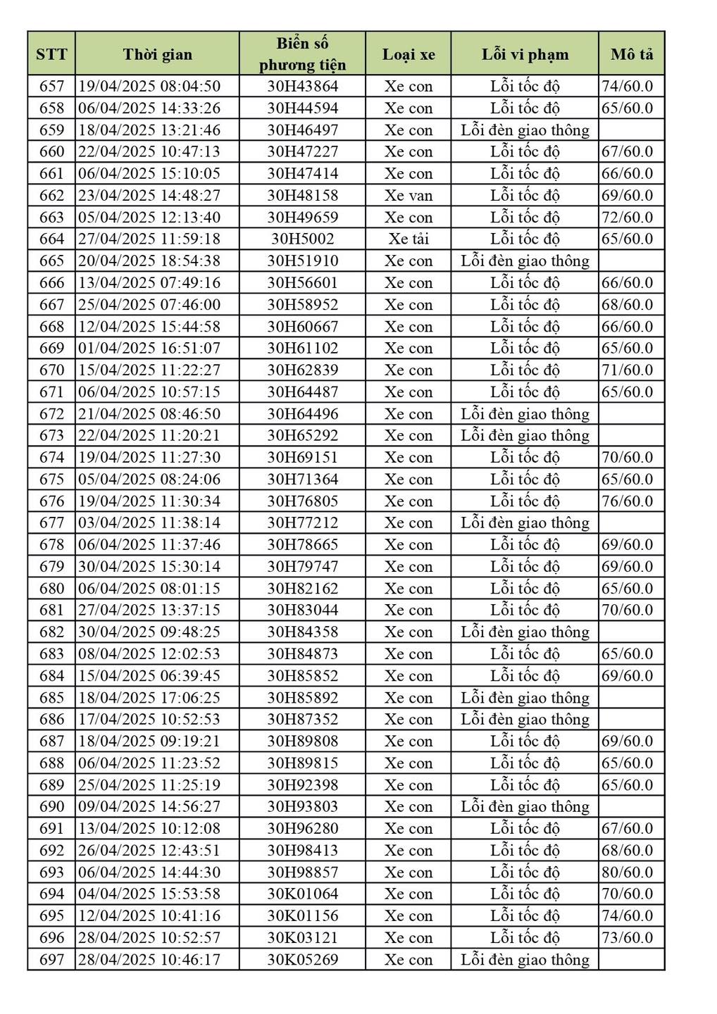 Phạt nguội Vĩnh Phúc tháng 4 2025